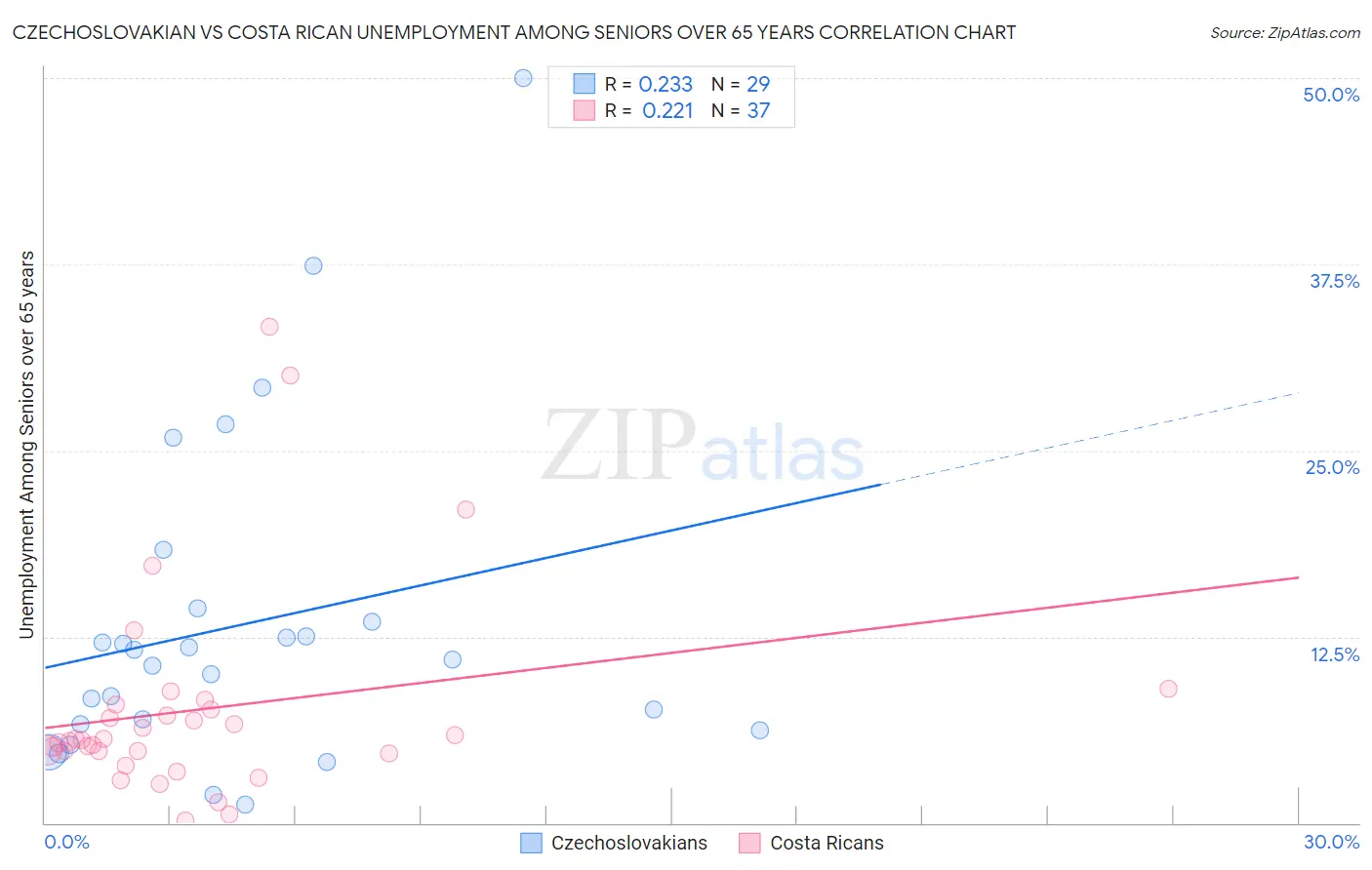 Czechoslovakian vs Costa Rican Unemployment Among Seniors over 65 years