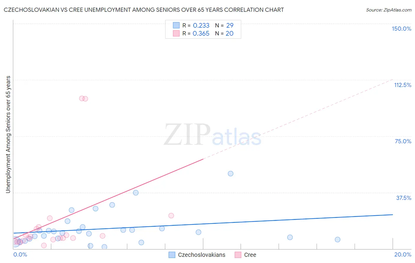 Czechoslovakian vs Cree Unemployment Among Seniors over 65 years