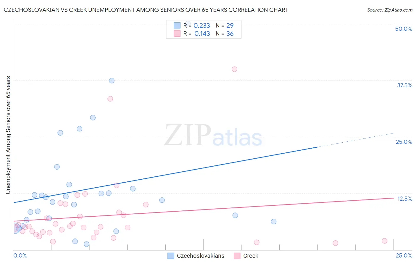 Czechoslovakian vs Creek Unemployment Among Seniors over 65 years