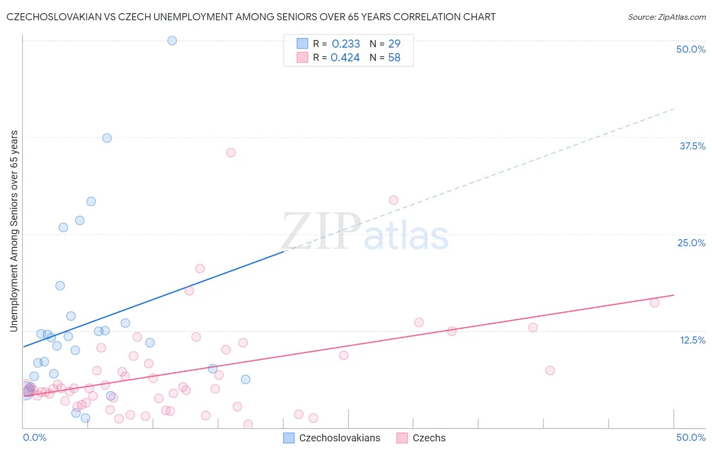 Czechoslovakian vs Czech Unemployment Among Seniors over 65 years
