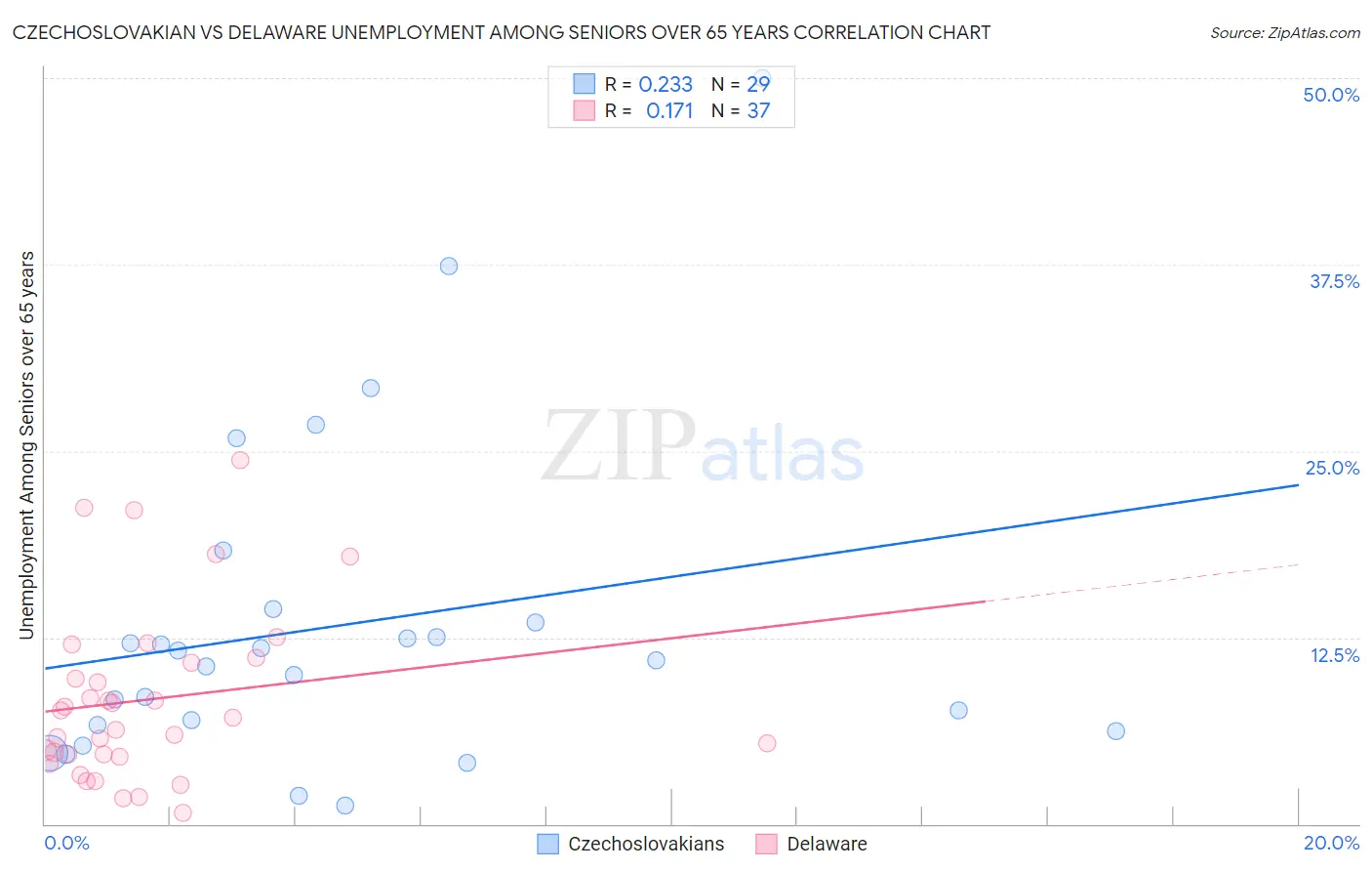 Czechoslovakian vs Delaware Unemployment Among Seniors over 65 years