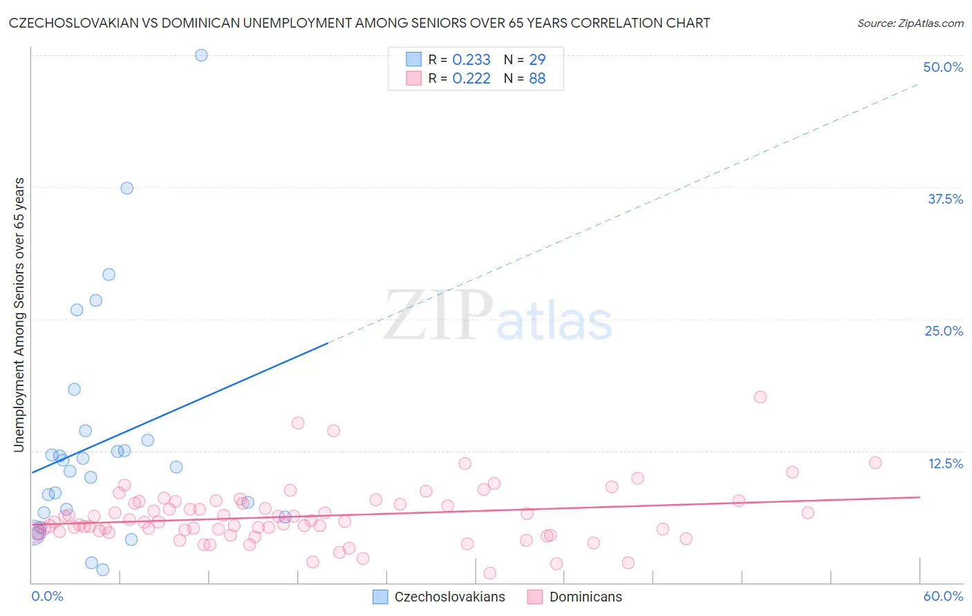 Czechoslovakian vs Dominican Unemployment Among Seniors over 65 years