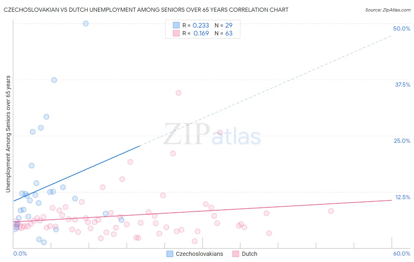 Czechoslovakian vs Dutch Unemployment Among Seniors over 65 years