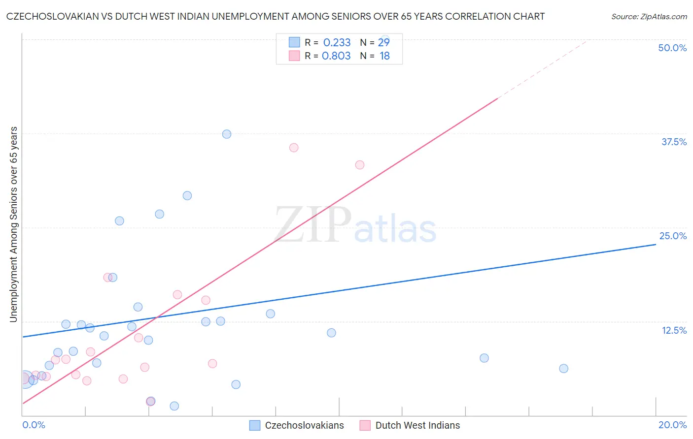 Czechoslovakian vs Dutch West Indian Unemployment Among Seniors over 65 years