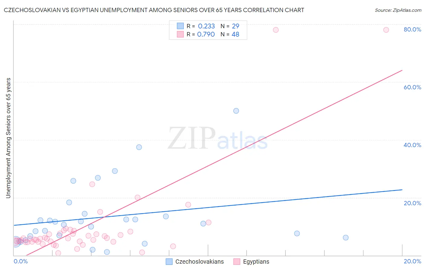 Czechoslovakian vs Egyptian Unemployment Among Seniors over 65 years