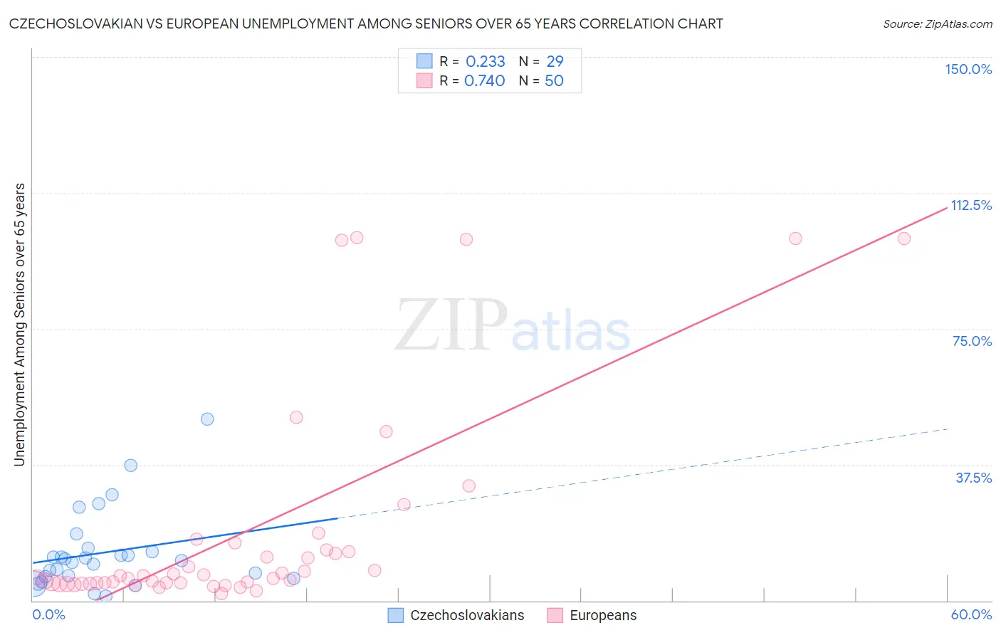 Czechoslovakian vs European Unemployment Among Seniors over 65 years