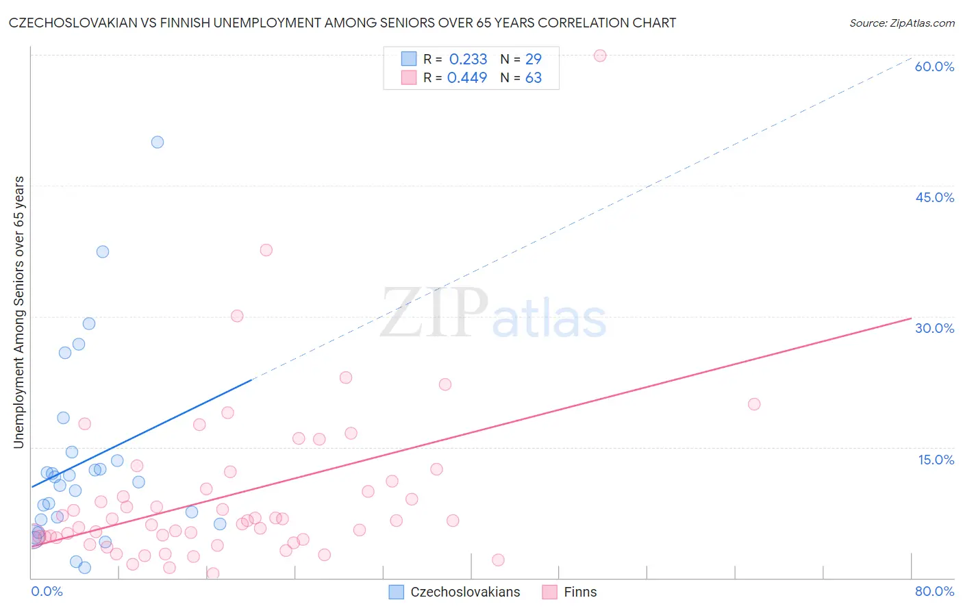 Czechoslovakian vs Finnish Unemployment Among Seniors over 65 years