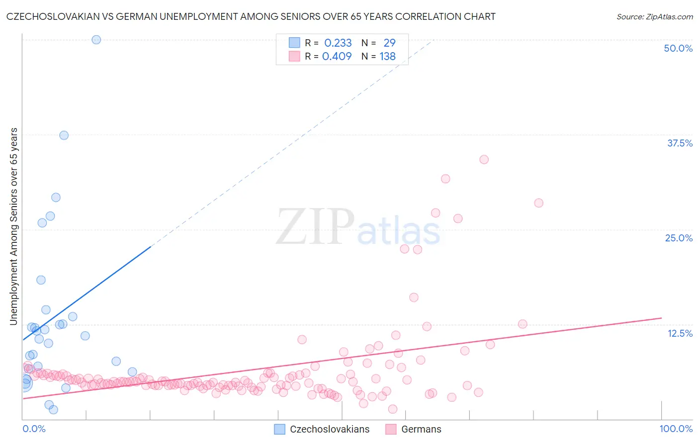 Czechoslovakian vs German Unemployment Among Seniors over 65 years