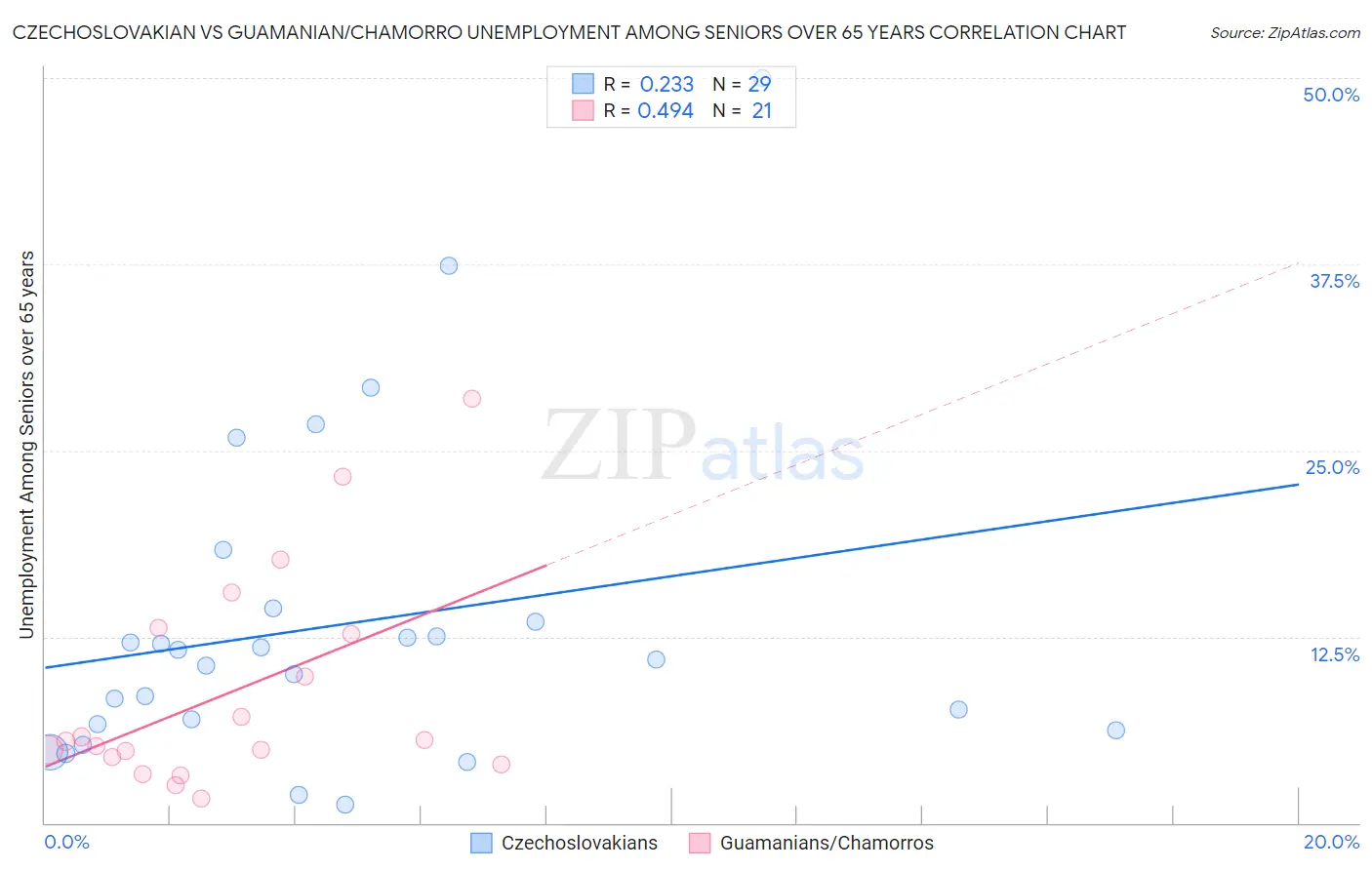 Czechoslovakian vs Guamanian/Chamorro Unemployment Among Seniors over 65 years
