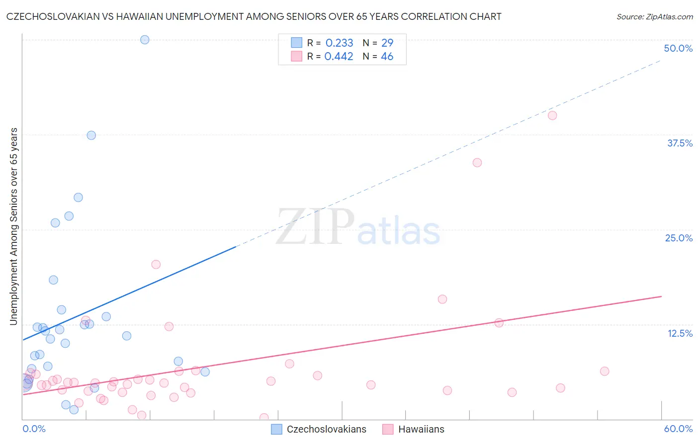 Czechoslovakian vs Hawaiian Unemployment Among Seniors over 65 years