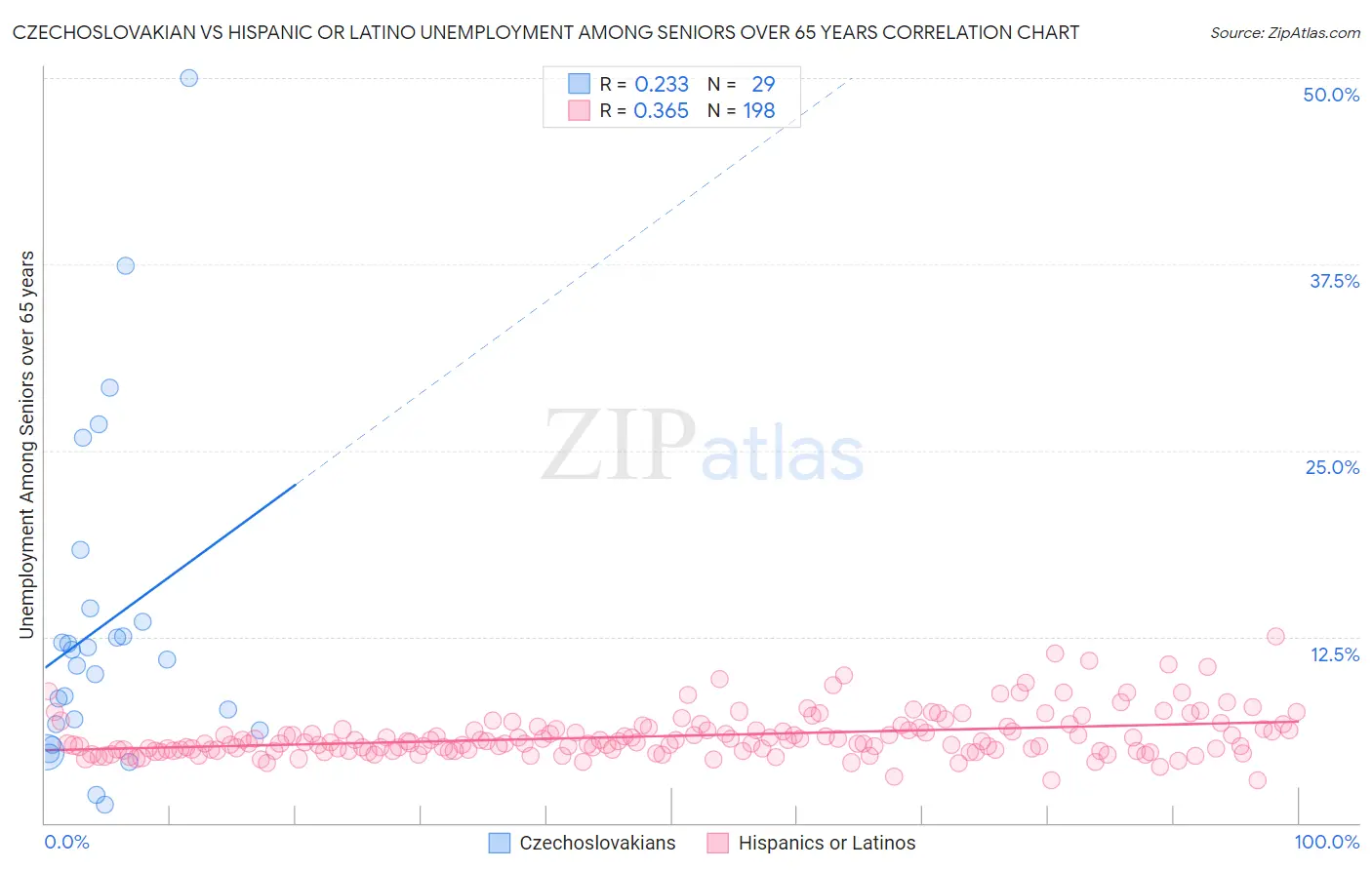 Czechoslovakian vs Hispanic or Latino Unemployment Among Seniors over 65 years