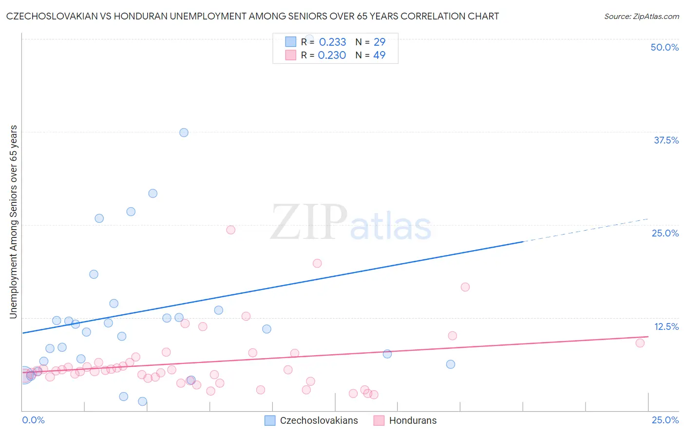 Czechoslovakian vs Honduran Unemployment Among Seniors over 65 years