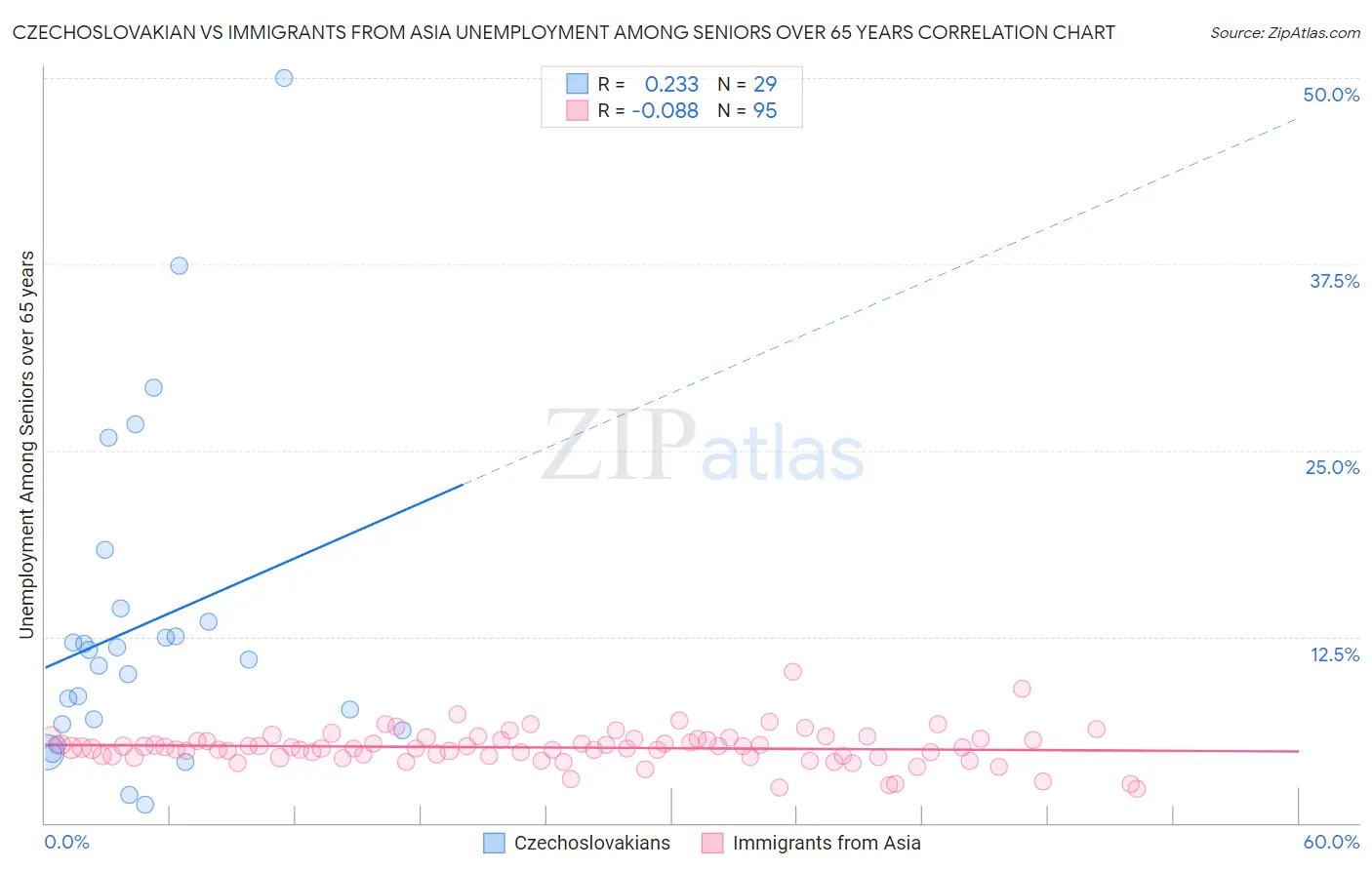 Czechoslovakian vs Immigrants from Asia Unemployment Among Seniors over 65 years