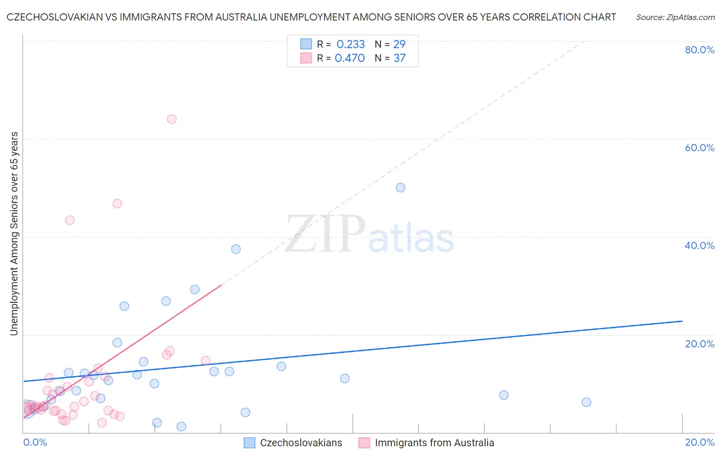 Czechoslovakian vs Immigrants from Australia Unemployment Among Seniors over 65 years