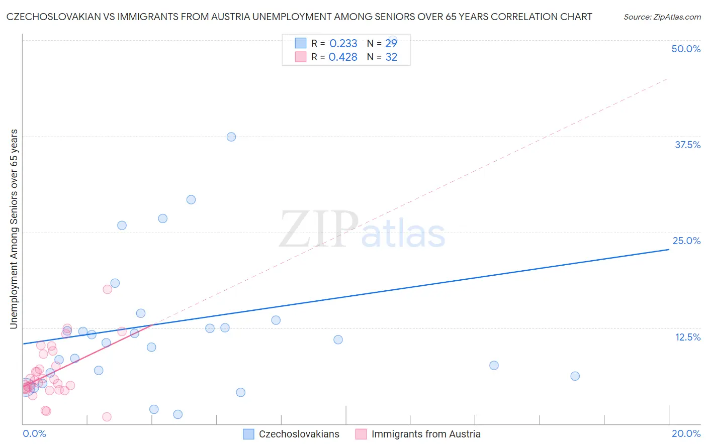 Czechoslovakian vs Immigrants from Austria Unemployment Among Seniors over 65 years