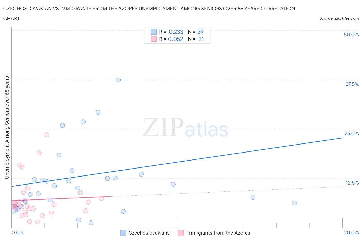 Czechoslovakian vs Immigrants from the Azores Unemployment Among Seniors over 65 years