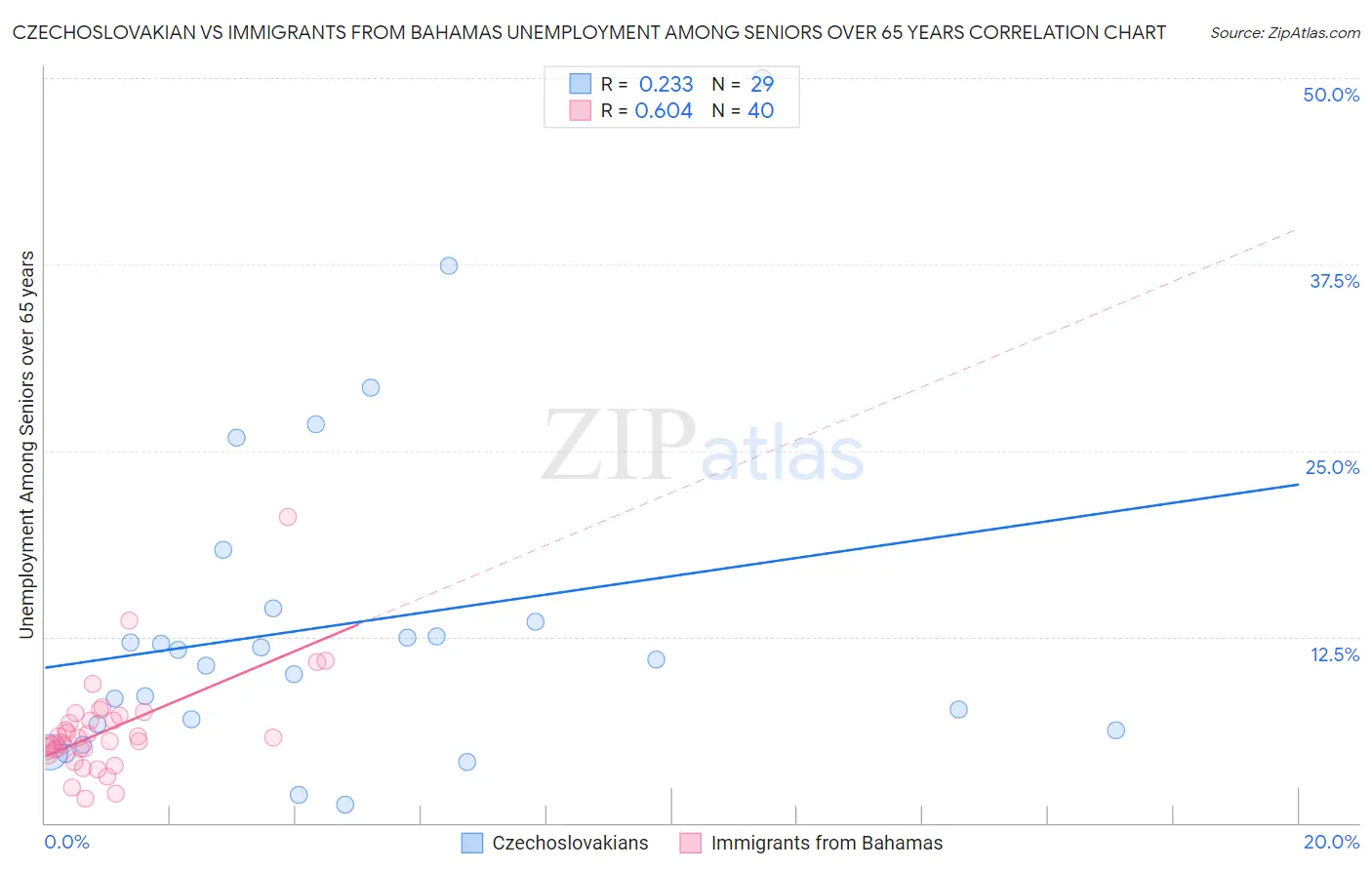 Czechoslovakian vs Immigrants from Bahamas Unemployment Among Seniors over 65 years