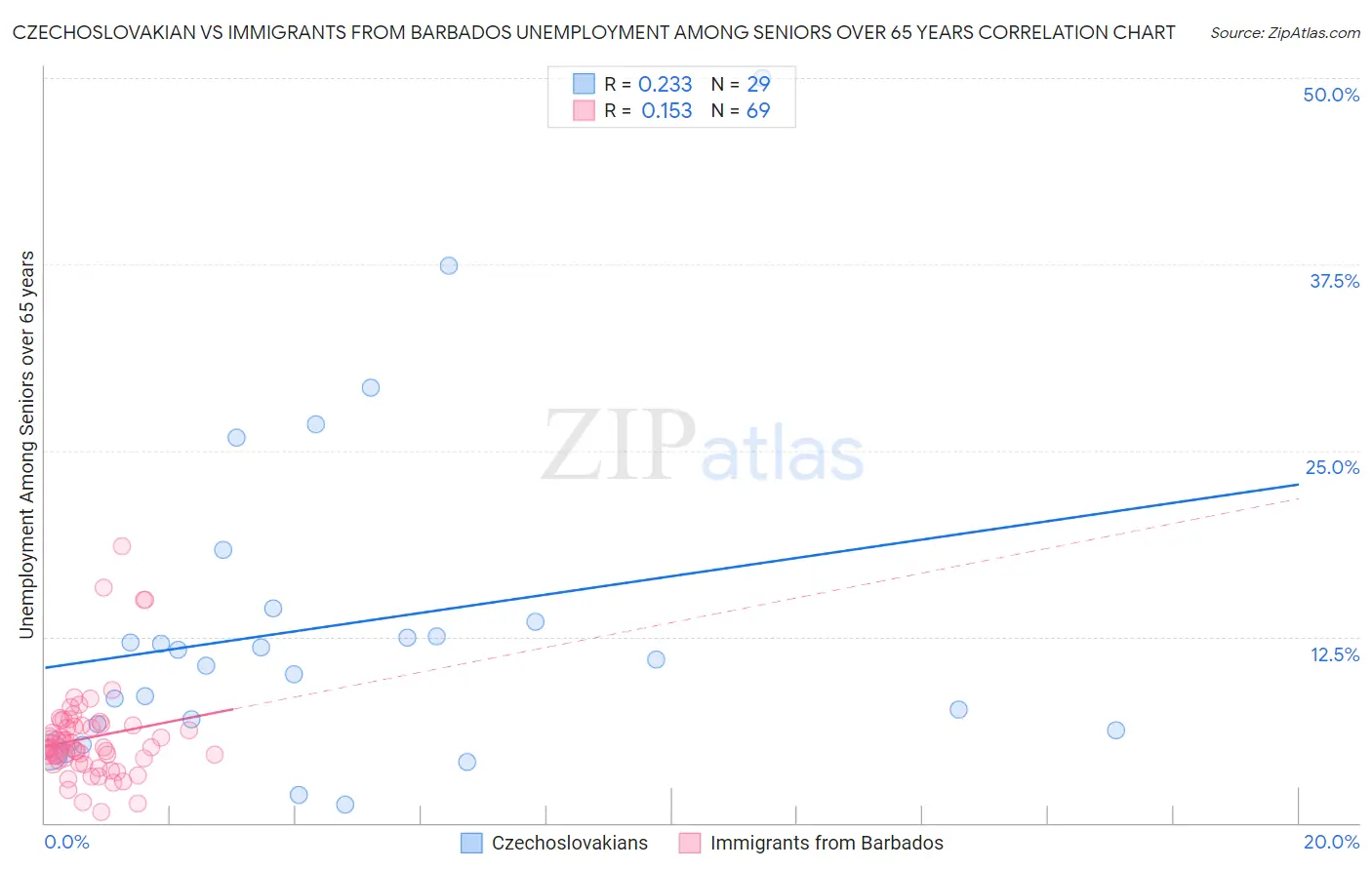 Czechoslovakian vs Immigrants from Barbados Unemployment Among Seniors over 65 years