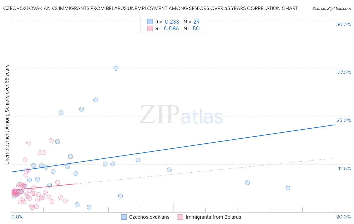 Czechoslovakian vs Immigrants from Belarus Unemployment Among Seniors over 65 years