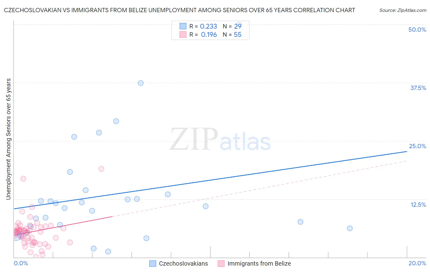 Czechoslovakian vs Immigrants from Belize Unemployment Among Seniors over 65 years