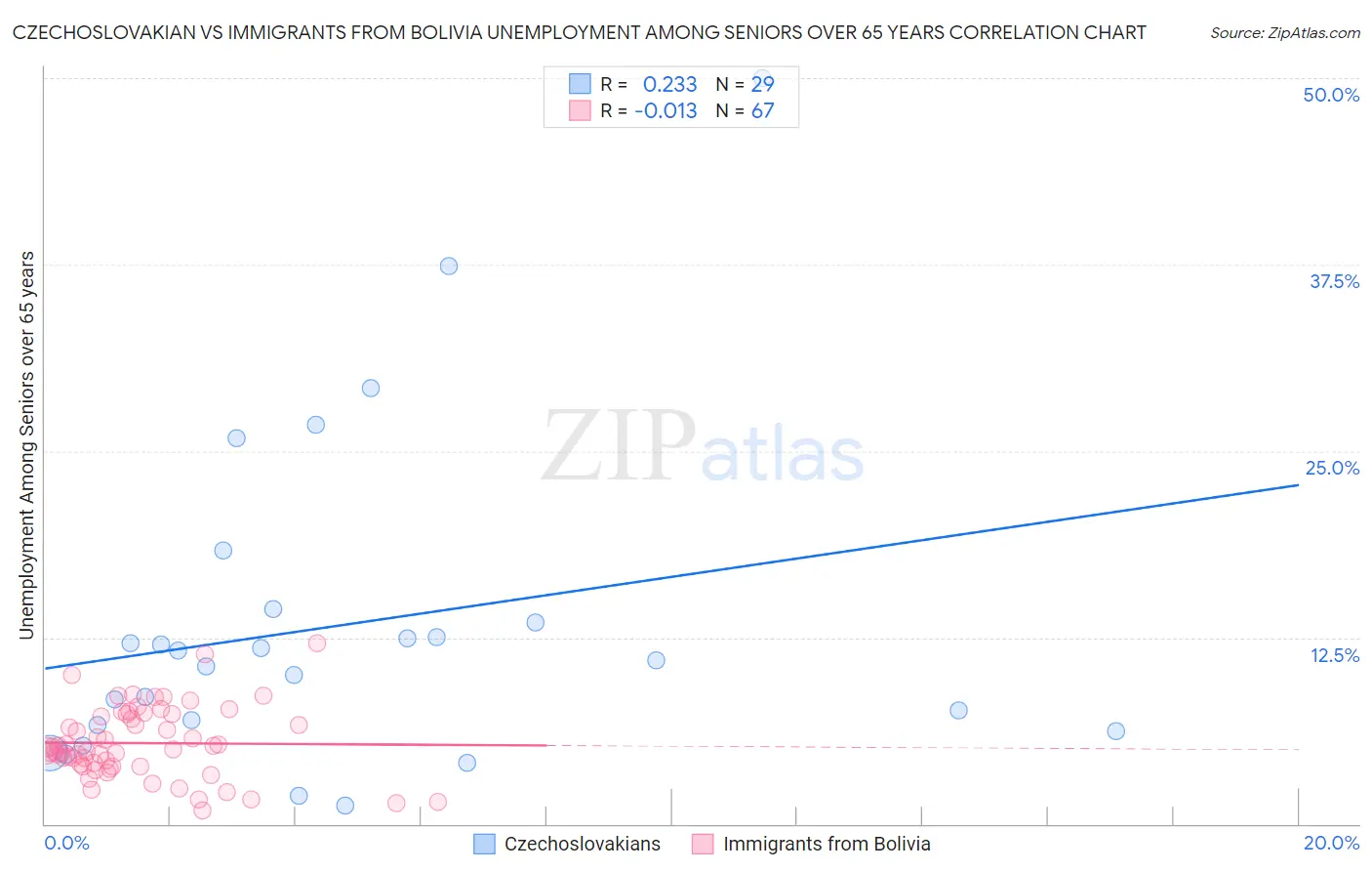 Czechoslovakian vs Immigrants from Bolivia Unemployment Among Seniors over 65 years