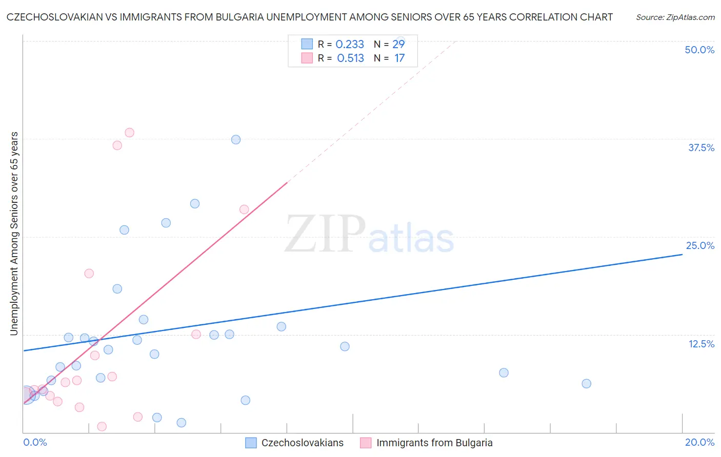 Czechoslovakian vs Immigrants from Bulgaria Unemployment Among Seniors over 65 years