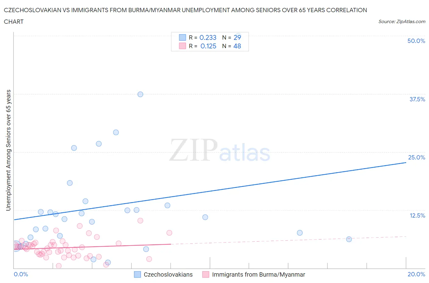 Czechoslovakian vs Immigrants from Burma/Myanmar Unemployment Among Seniors over 65 years