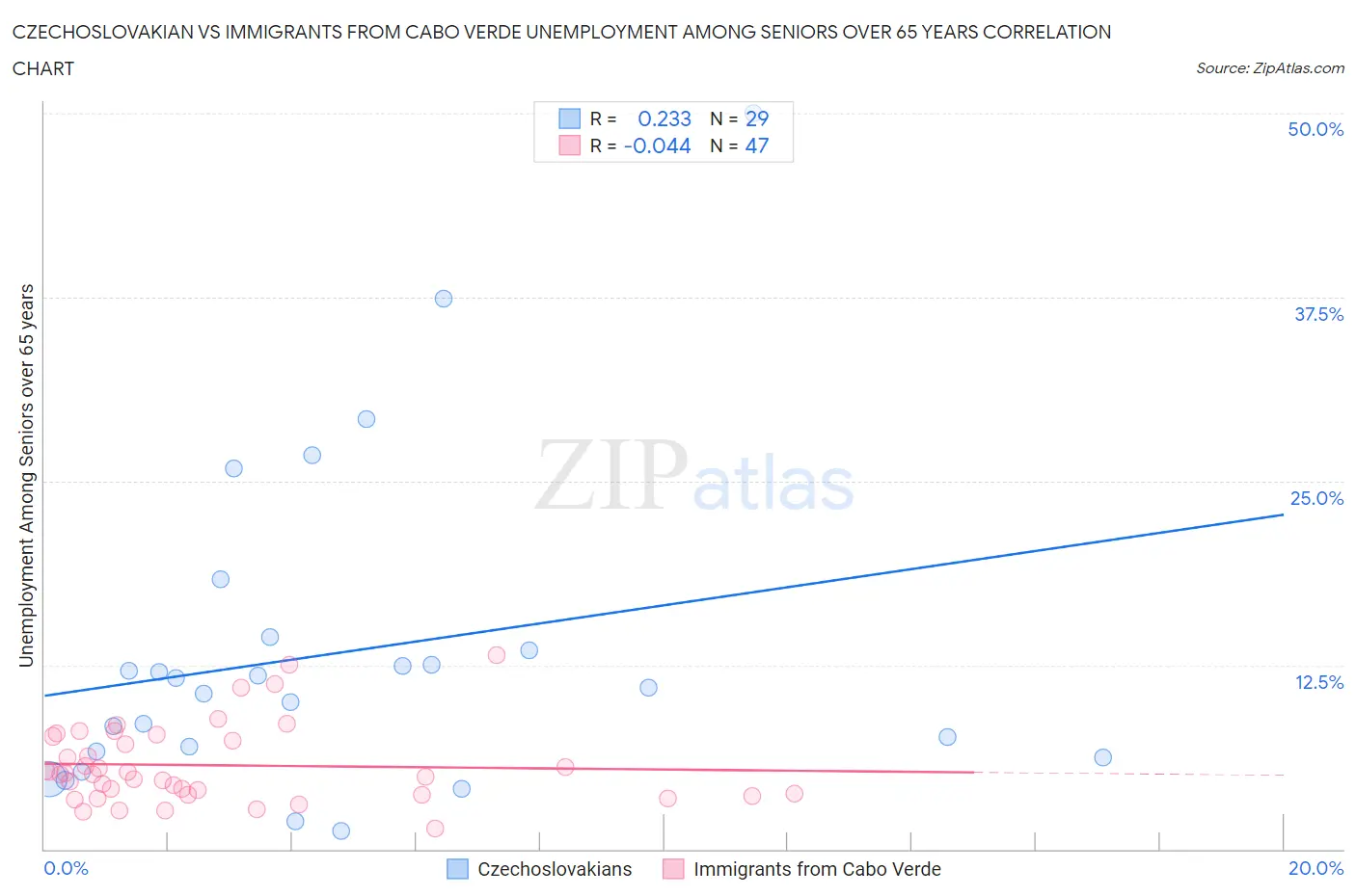 Czechoslovakian vs Immigrants from Cabo Verde Unemployment Among Seniors over 65 years