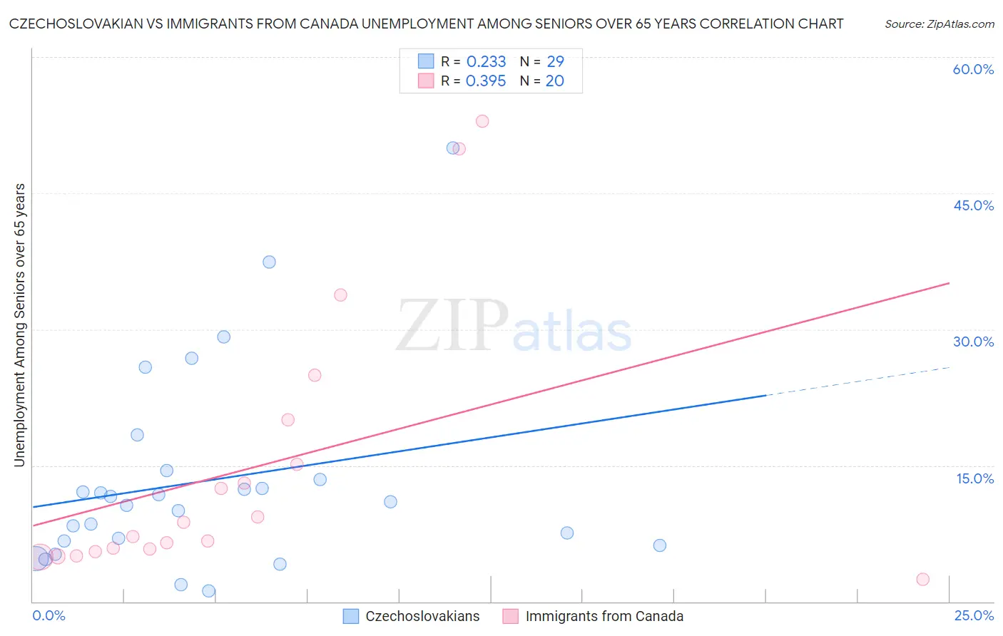 Czechoslovakian vs Immigrants from Canada Unemployment Among Seniors over 65 years