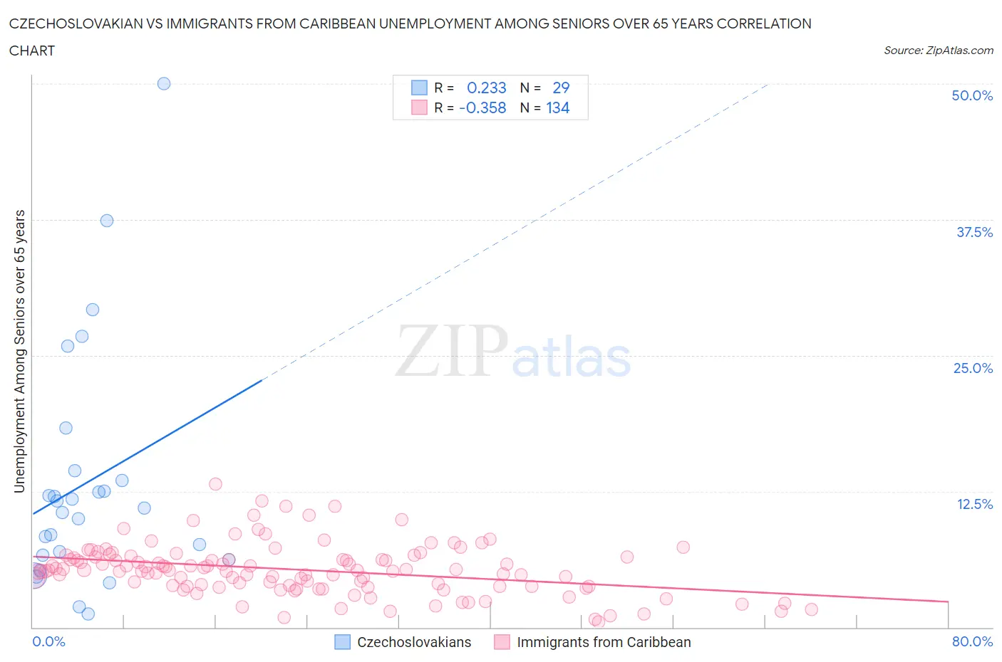 Czechoslovakian vs Immigrants from Caribbean Unemployment Among Seniors over 65 years