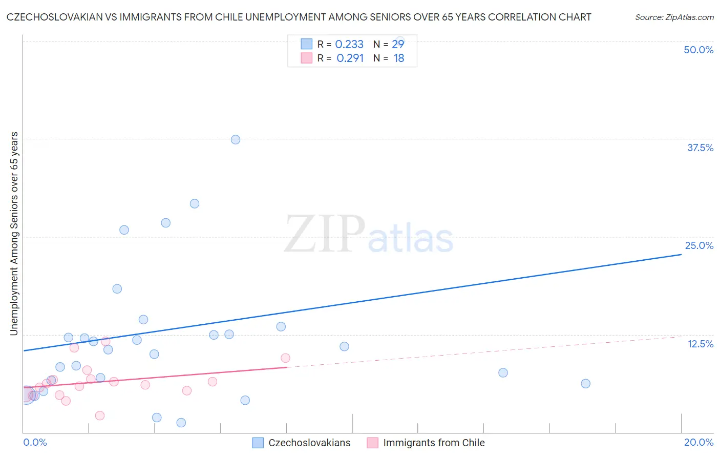 Czechoslovakian vs Immigrants from Chile Unemployment Among Seniors over 65 years