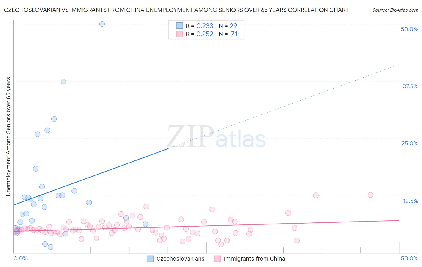 Czechoslovakian vs Immigrants from China Unemployment Among Seniors over 65 years