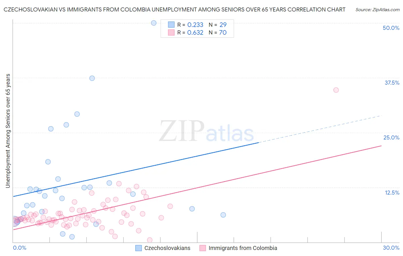 Czechoslovakian vs Immigrants from Colombia Unemployment Among Seniors over 65 years