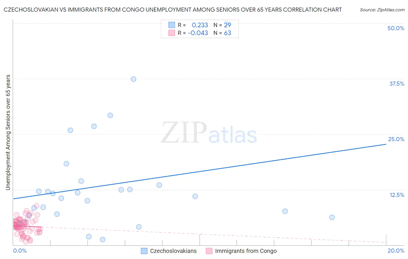 Czechoslovakian vs Immigrants from Congo Unemployment Among Seniors over 65 years