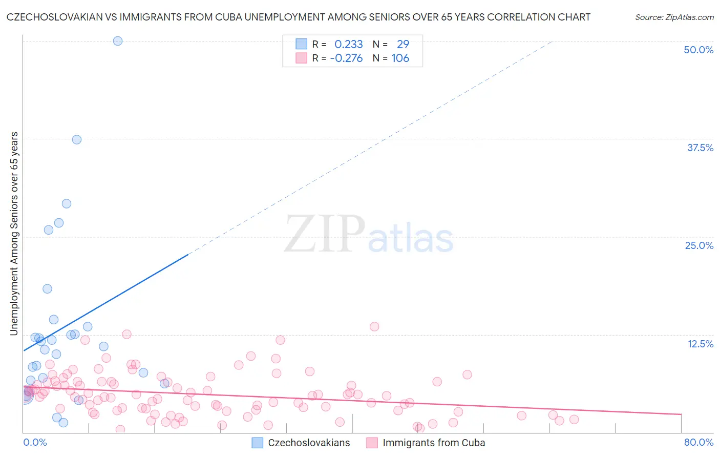 Czechoslovakian vs Immigrants from Cuba Unemployment Among Seniors over 65 years