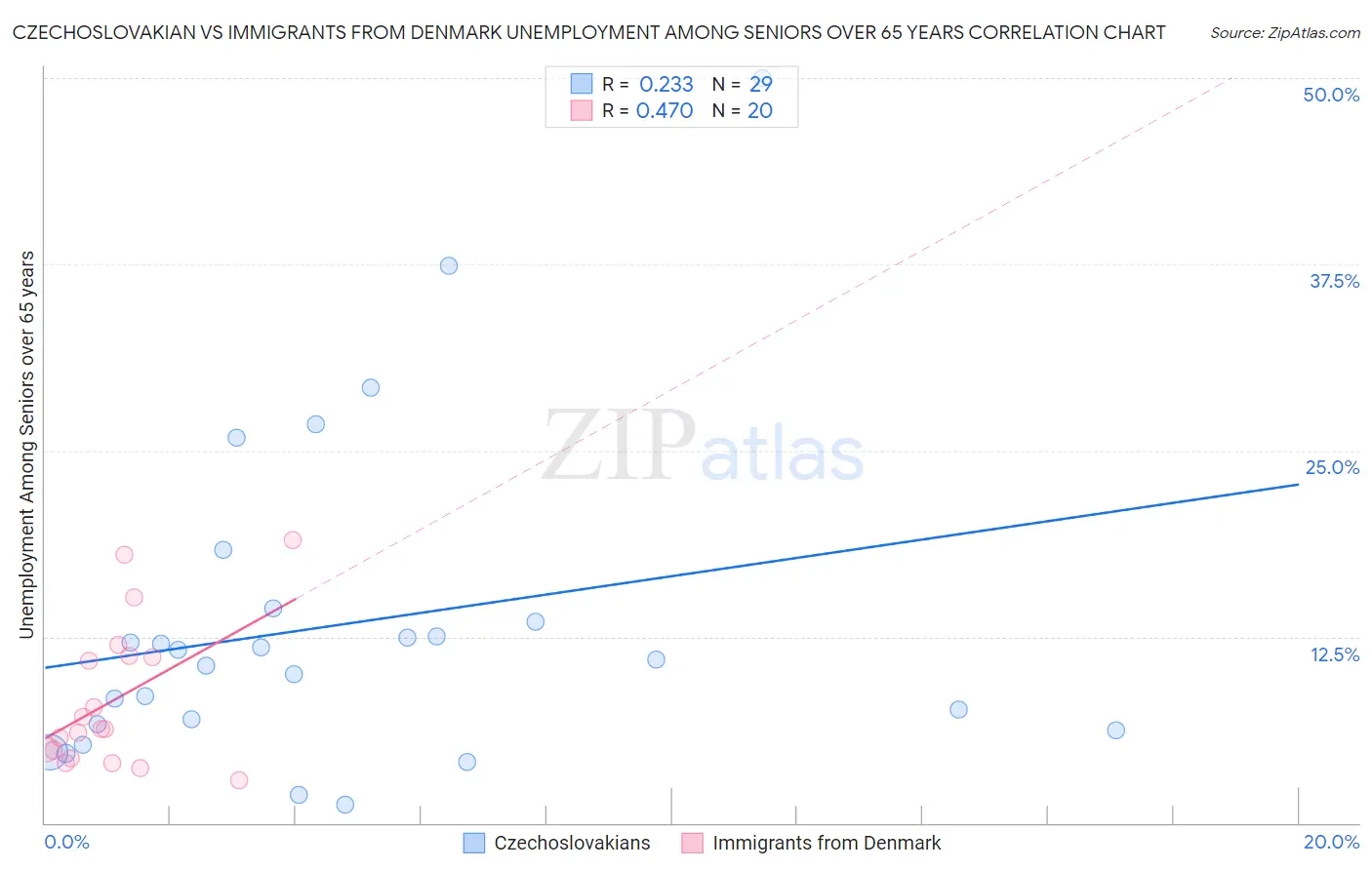 Czechoslovakian vs Immigrants from Denmark Unemployment Among Seniors over 65 years