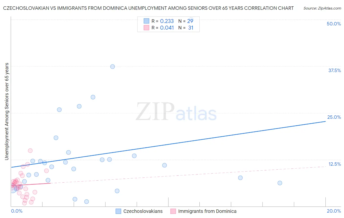 Czechoslovakian vs Immigrants from Dominica Unemployment Among Seniors over 65 years