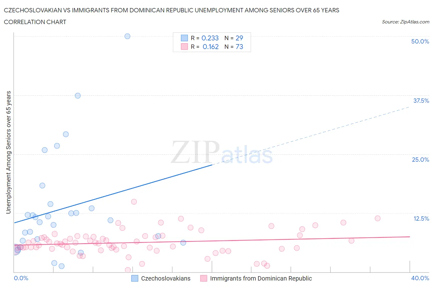 Czechoslovakian vs Immigrants from Dominican Republic Unemployment Among Seniors over 65 years