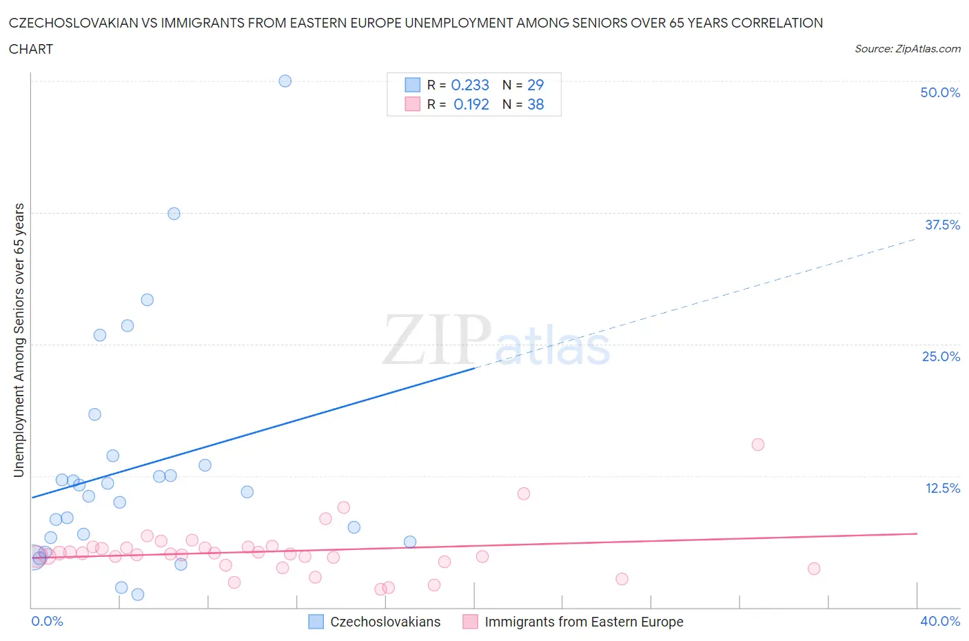 Czechoslovakian vs Immigrants from Eastern Europe Unemployment Among Seniors over 65 years