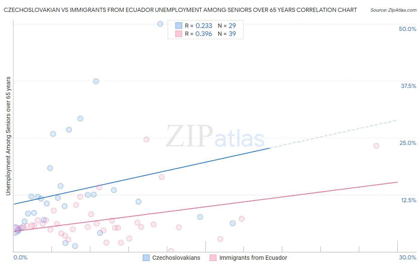 Czechoslovakian vs Immigrants from Ecuador Unemployment Among Seniors over 65 years