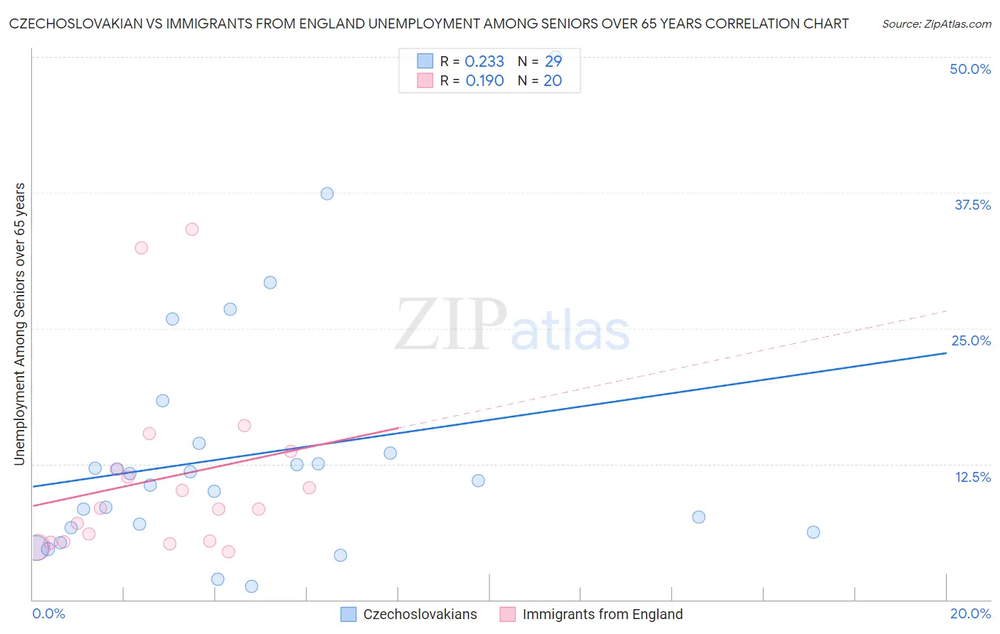 Czechoslovakian vs Immigrants from England Unemployment Among Seniors over 65 years