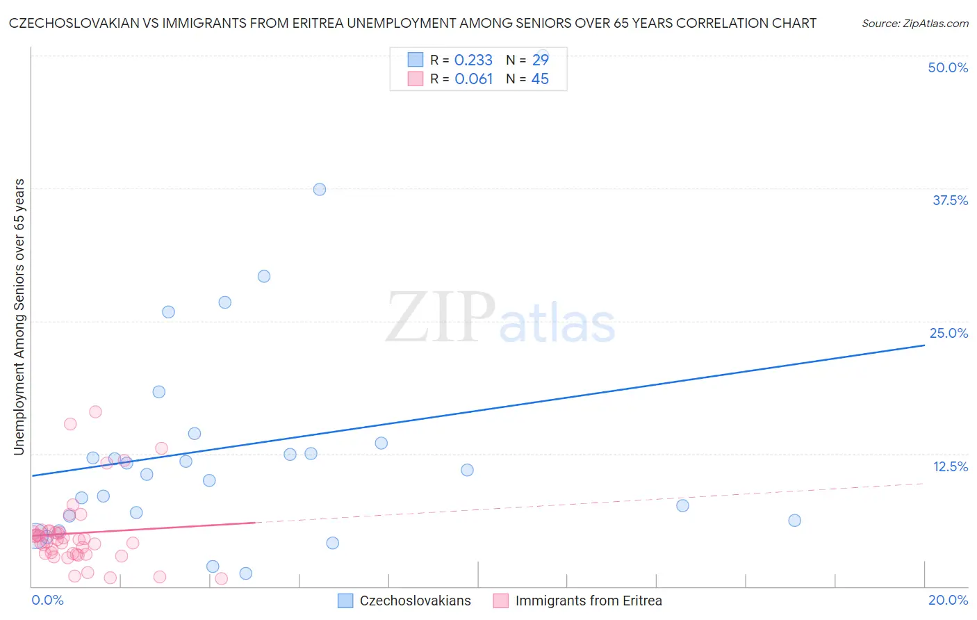 Czechoslovakian vs Immigrants from Eritrea Unemployment Among Seniors over 65 years
