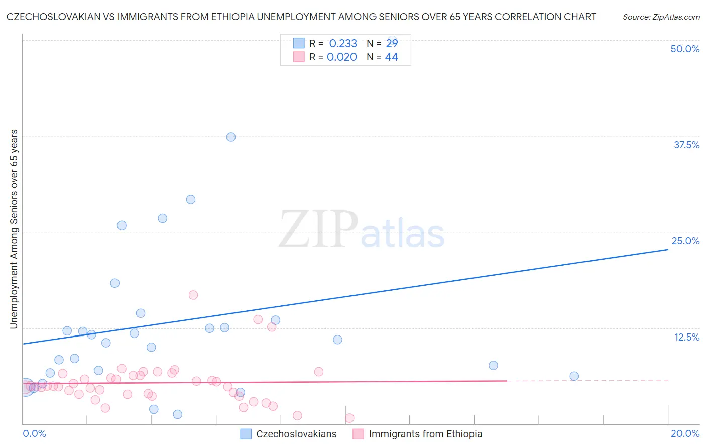 Czechoslovakian vs Immigrants from Ethiopia Unemployment Among Seniors over 65 years
