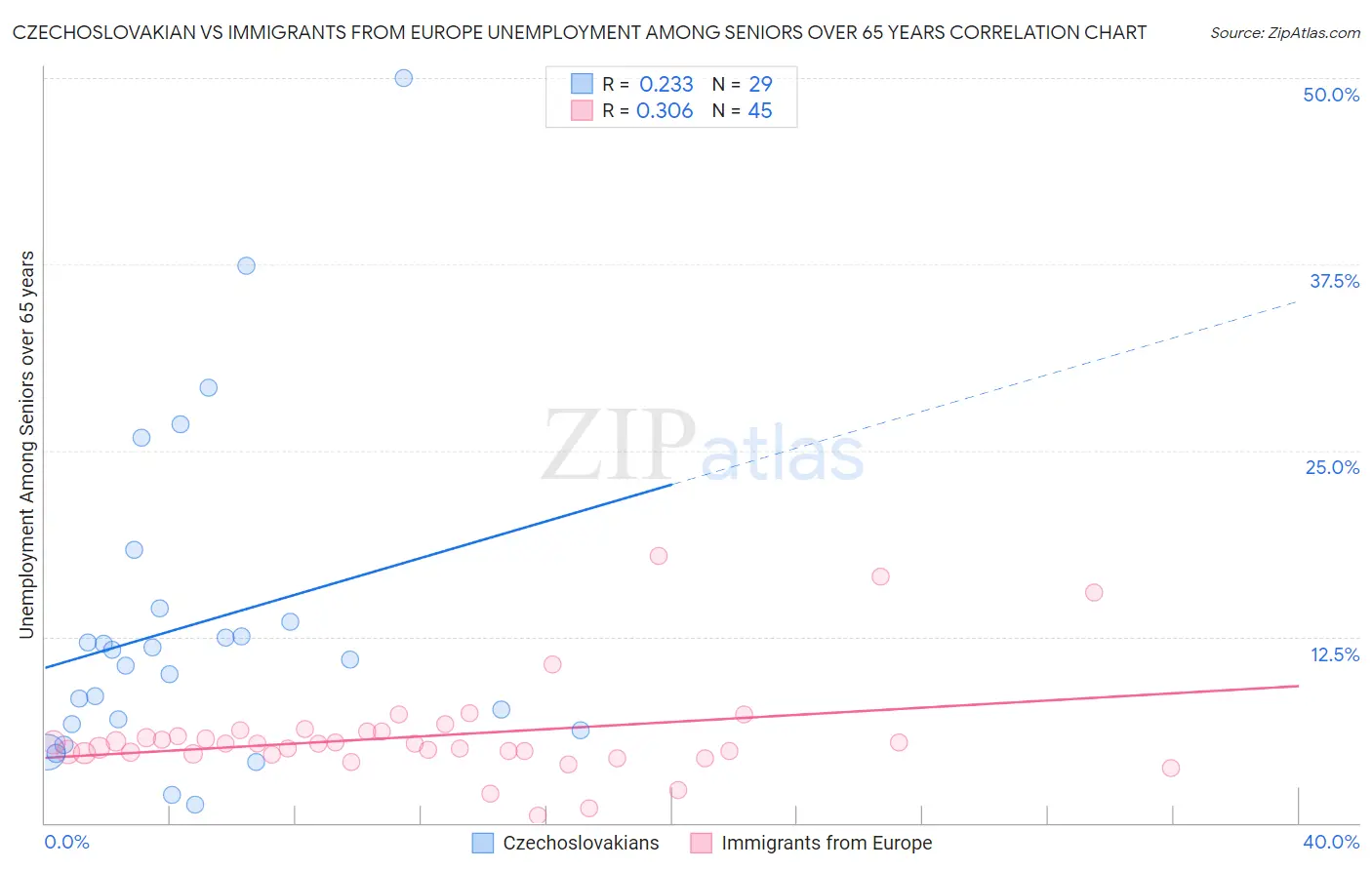 Czechoslovakian vs Immigrants from Europe Unemployment Among Seniors over 65 years