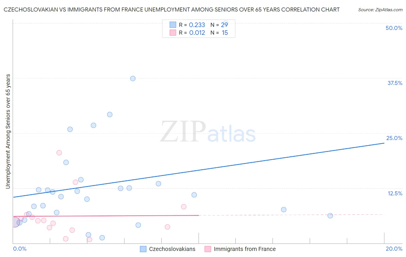Czechoslovakian vs Immigrants from France Unemployment Among Seniors over 65 years