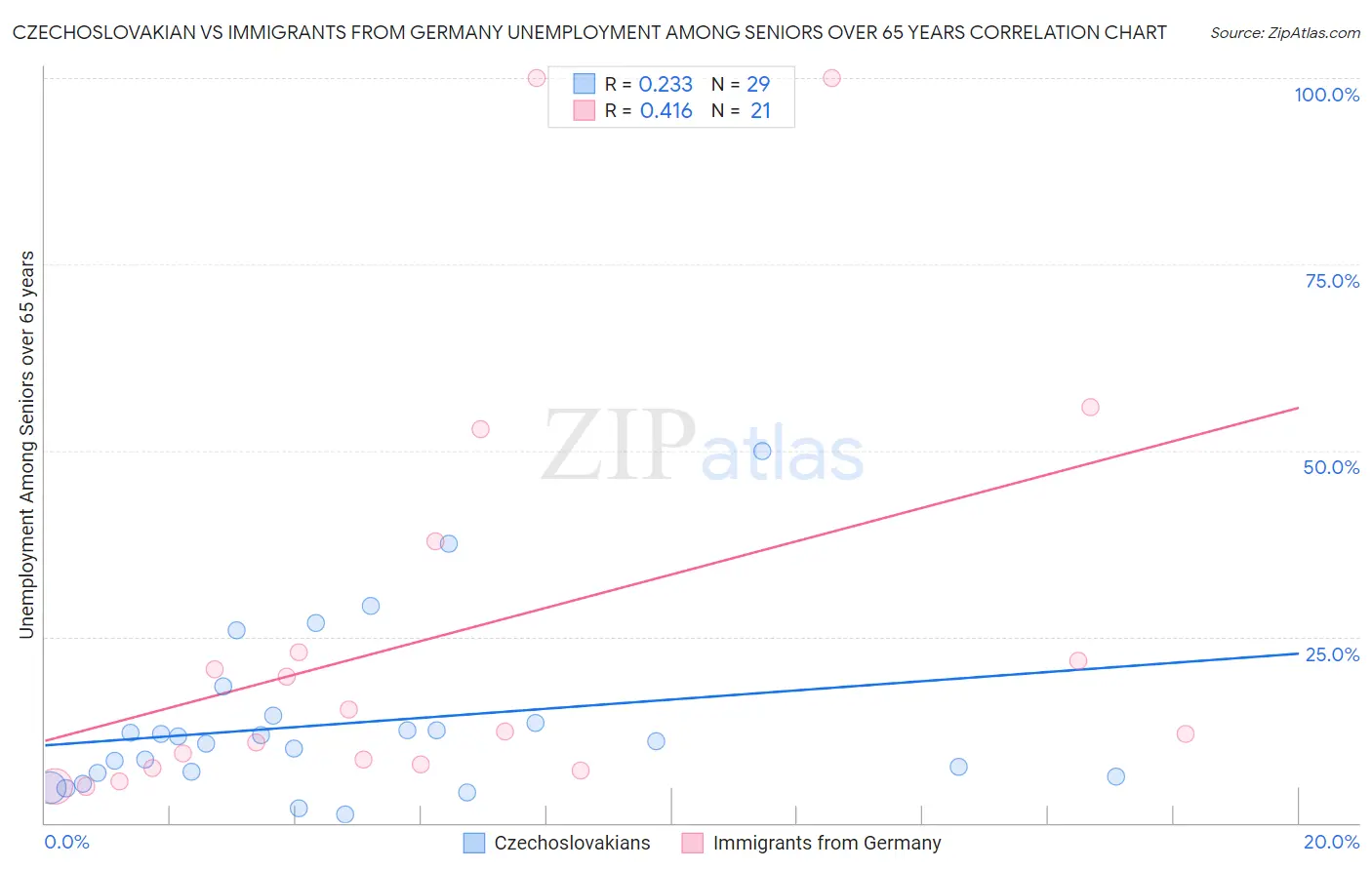 Czechoslovakian vs Immigrants from Germany Unemployment Among Seniors over 65 years