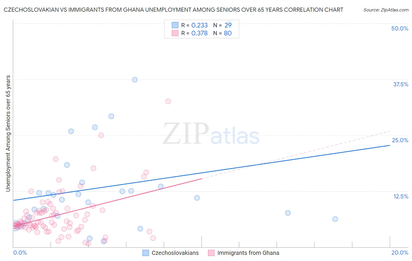 Czechoslovakian vs Immigrants from Ghana Unemployment Among Seniors over 65 years