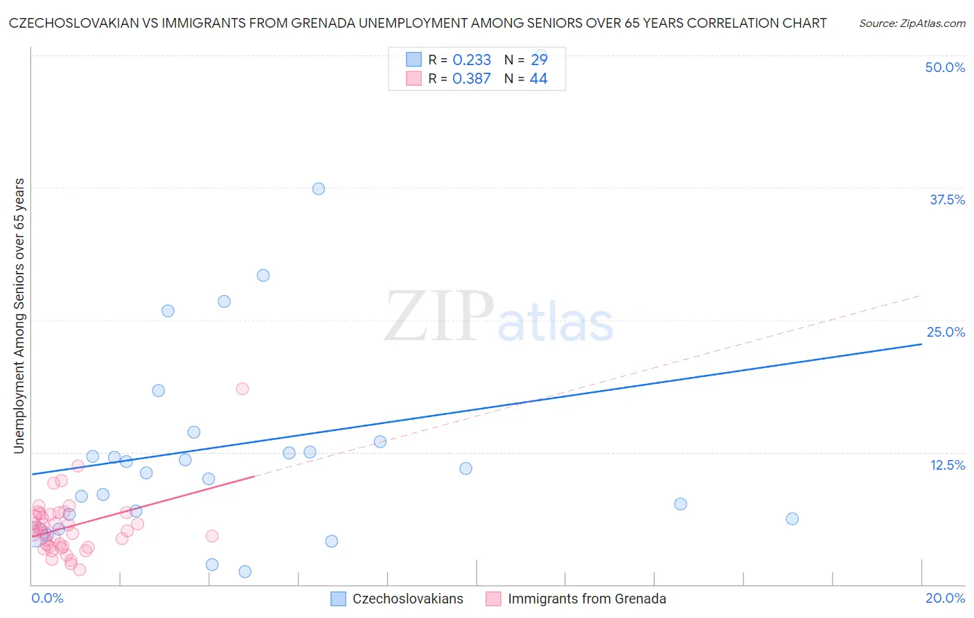 Czechoslovakian vs Immigrants from Grenada Unemployment Among Seniors over 65 years