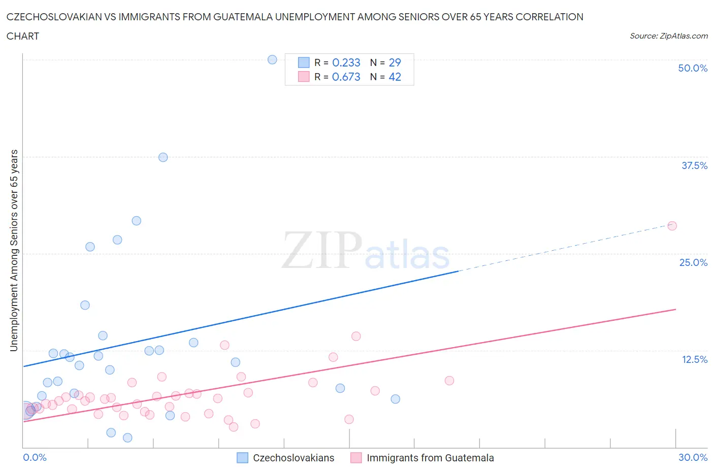 Czechoslovakian vs Immigrants from Guatemala Unemployment Among Seniors over 65 years