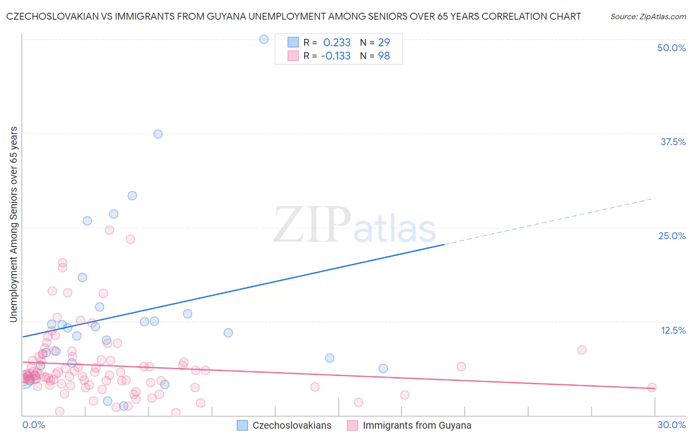 Czechoslovakian vs Immigrants from Guyana Unemployment Among Seniors over 65 years